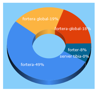 Top 5 Keywords send traffic to fortera-global.net