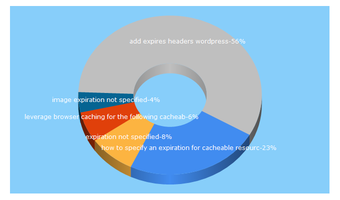 Top 5 Keywords send traffic to fortheloveofseo.com