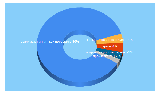 Top 5 Keywords send traffic to fortunaavto.com.ua