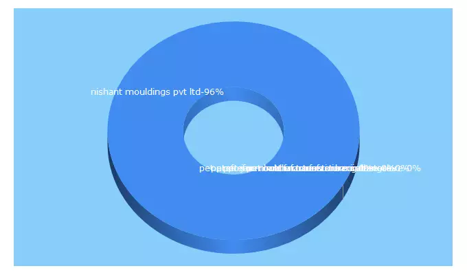 Top 5 Keywords send traffic to fortunapet.com