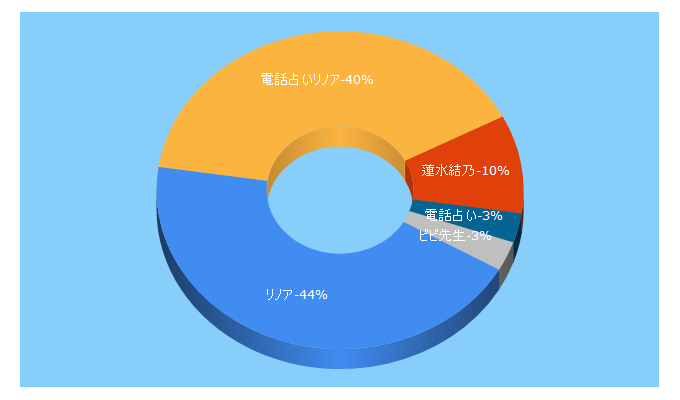 Top 5 Keywords send traffic to fortune-linoa.jp