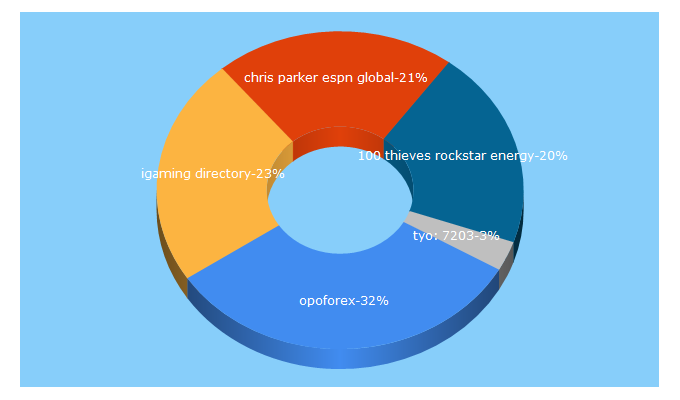 Top 5 Keywords send traffic to fortunez.com