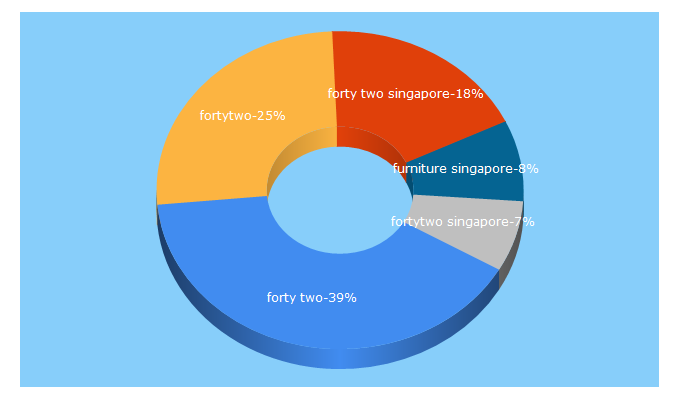 Top 5 Keywords send traffic to fortytwo.sg