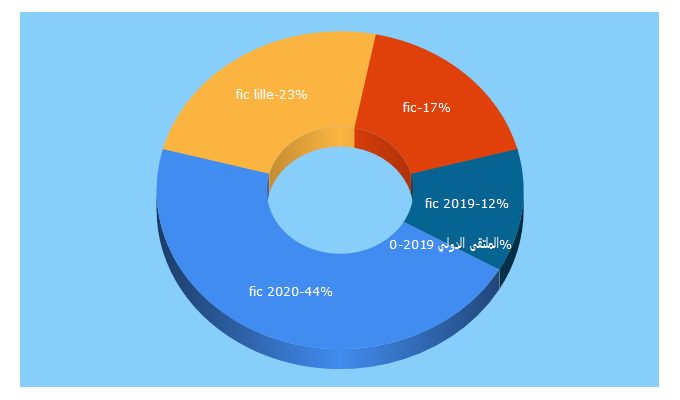 Top 5 Keywords send traffic to forum-fic.com