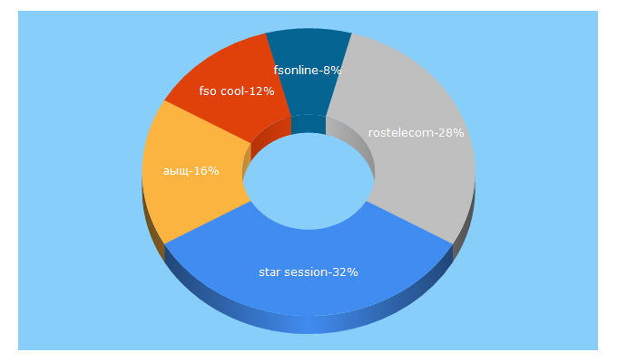 Top 5 Keywords send traffic to forum.cool