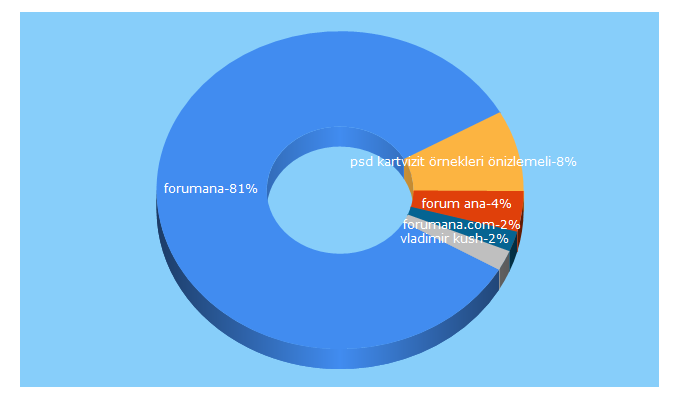 Top 5 Keywords send traffic to forumana.com