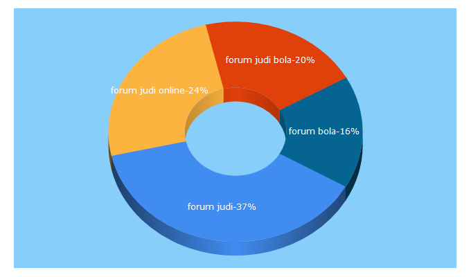 Top 5 Keywords send traffic to forumasik.net