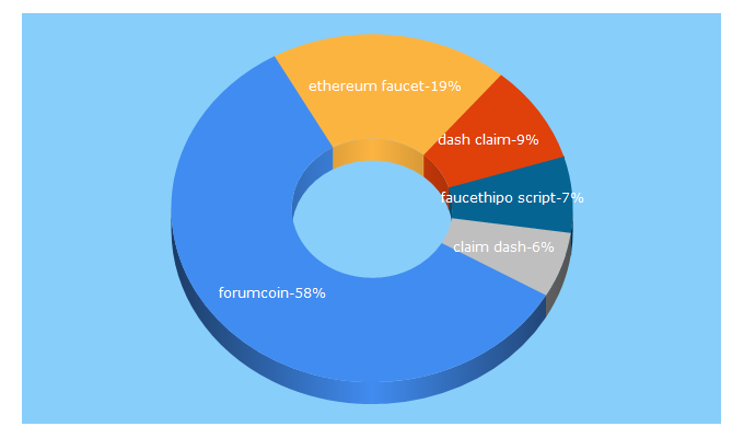 Top 5 Keywords send traffic to forumcoin.win