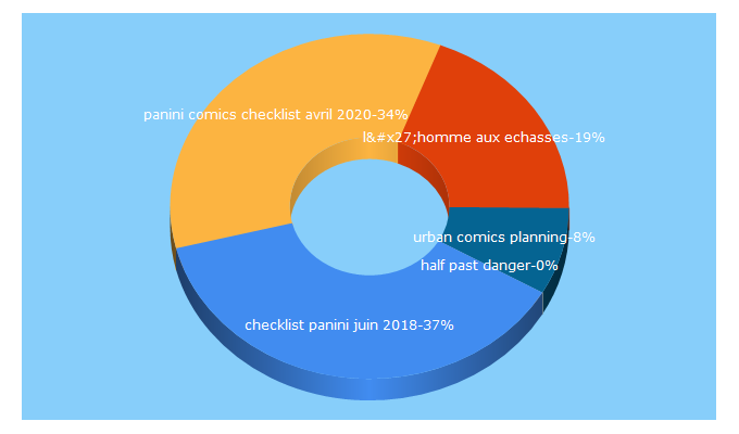 Top 5 Keywords send traffic to forumcomics.com