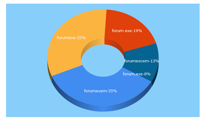 Top 5 Keywords send traffic to forumexe.net