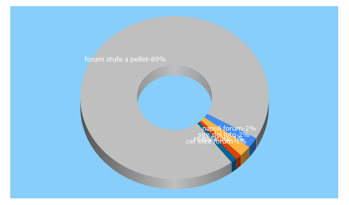 Top 5 Keywords send traffic to forumfree.it