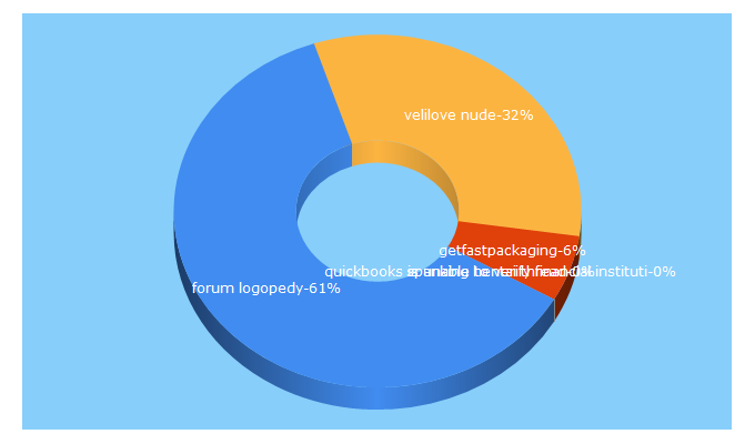 Top 5 Keywords send traffic to forumlogopedyczne.pl