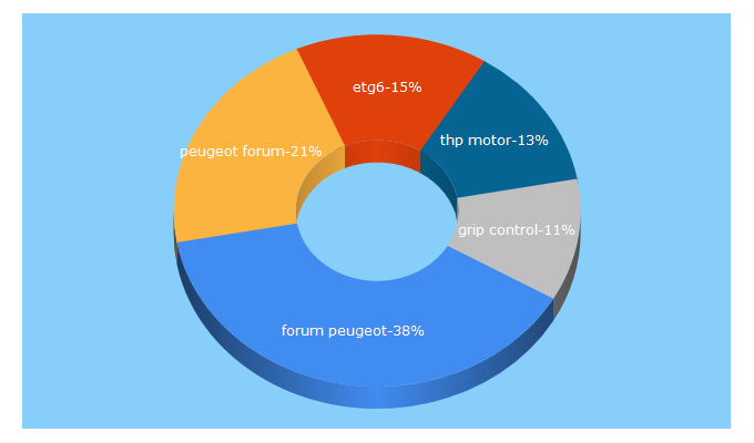 Top 5 Keywords send traffic to forumpeugeot.com