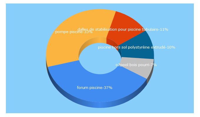 Top 5 Keywords send traffic to forumpiscine.com