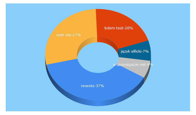 Top 5 Keywords send traffic to forumpl.net