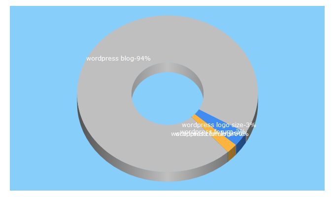 Top 5 Keywords send traffic to forums.wordpress.com