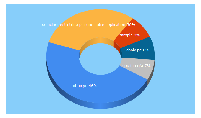 Top 5 Keywords send traffic to forumschoixpc.com