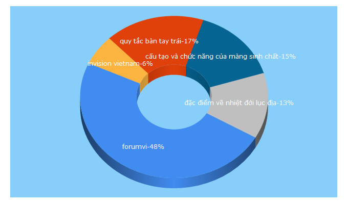 Top 5 Keywords send traffic to forumvi.com