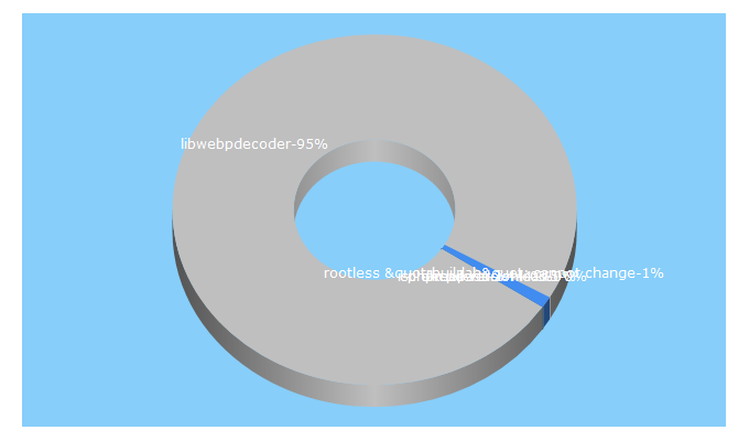 Top 5 Keywords send traffic to fossies.org