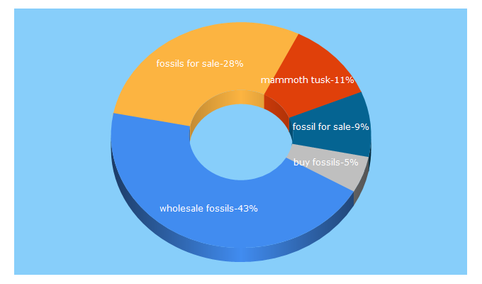 Top 5 Keywords send traffic to fossilrealm.com