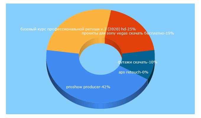 Top 5 Keywords send traffic to foto-galaxy.ru