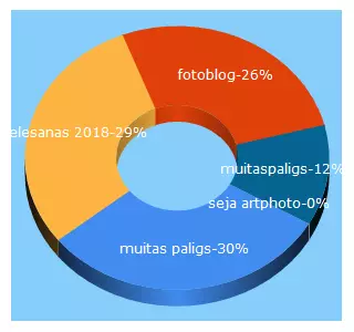 Top 5 Keywords send traffic to fotoblog.lv