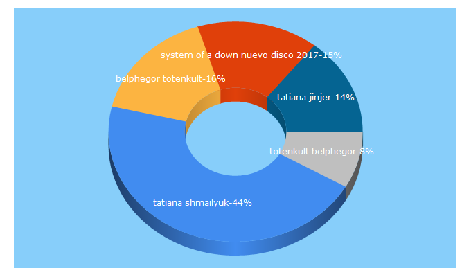 Top 5 Keywords send traffic to fotoconciertos.com