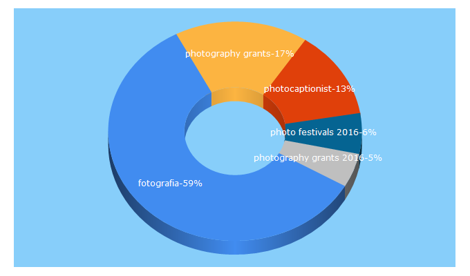 Top 5 Keywords send traffic to fotografiamagazine.com