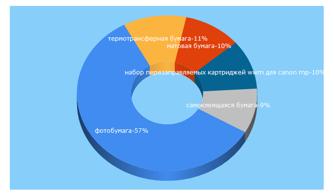 Top 5 Keywords send traffic to fotoink.com.ua