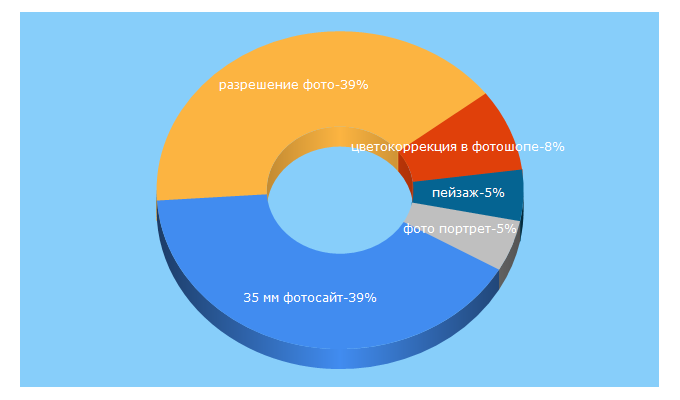 Top 5 Keywords send traffic to fotoprizer.ru