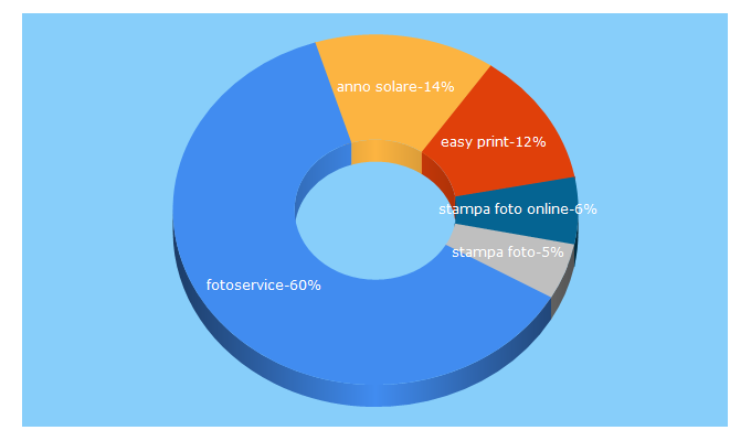 Top 5 Keywords send traffic to fotoservice.it