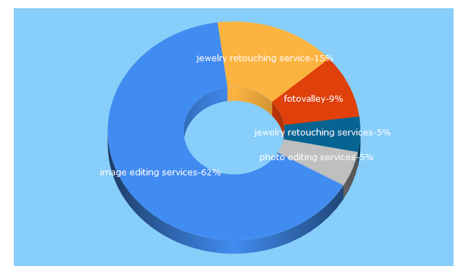 Top 5 Keywords send traffic to fotovalley.com