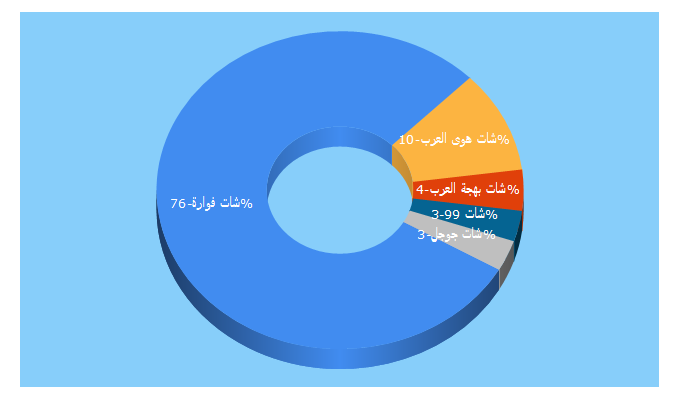 Top 5 Keywords send traffic to fouara-online.com