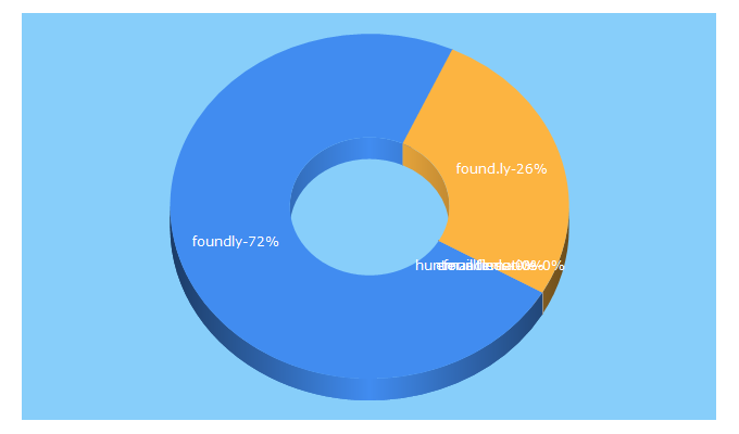 Top 5 Keywords send traffic to found.ly