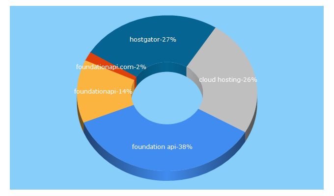 Top 5 Keywords send traffic to foundationapi.com