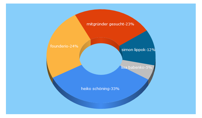 Top 5 Keywords send traffic to founderio.com