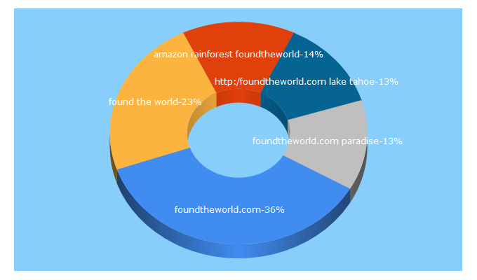 Top 5 Keywords send traffic to foundtheworld.com