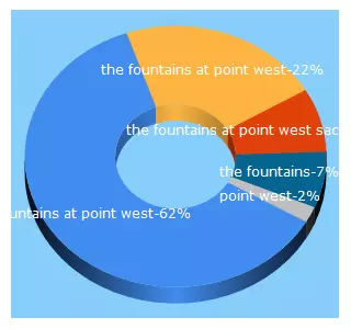 Top 5 Keywords send traffic to fountainsatpointwest.com