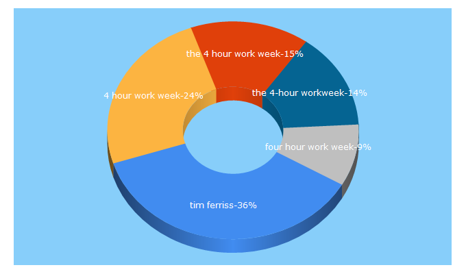 Top 5 Keywords send traffic to fourhourworkweek.com