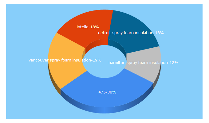 Top 5 Keywords send traffic to foursevenfive.com