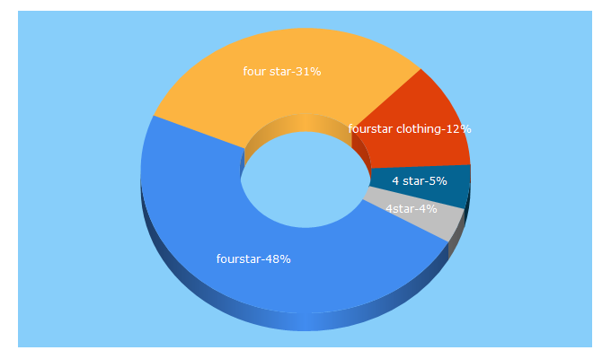 Top 5 Keywords send traffic to fourstarclothing.com