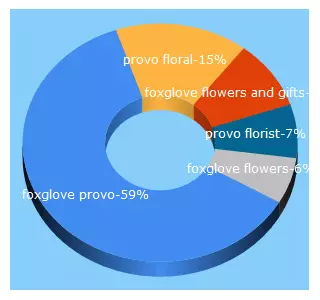 Top 5 Keywords send traffic to foxgloveutah.com