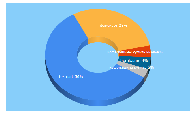 Top 5 Keywords send traffic to foxmart.ua