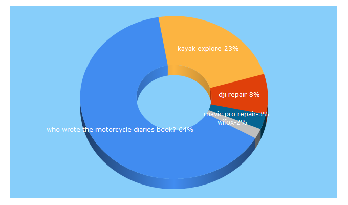 Top 5 Keywords send traffic to foxnomad.com