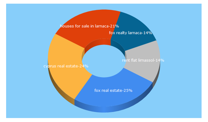 Top 5 Keywords send traffic to foxrealty.com.cy