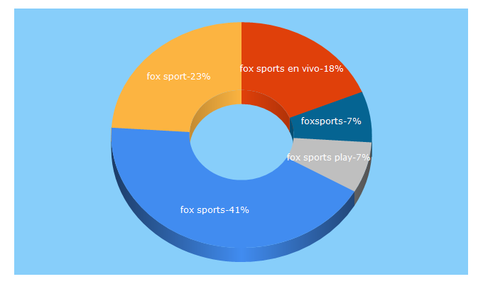 Top 5 Keywords send traffic to foxsports.com.mx