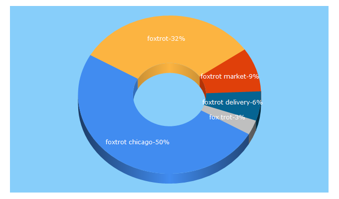 Top 5 Keywords send traffic to foxtrotco.com