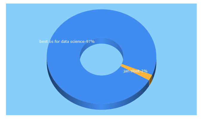 Top 5 Keywords send traffic to foxydatascience.com