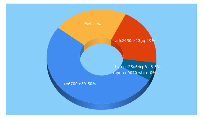 Top 5 Keywords send traffic to fozi.com.ua