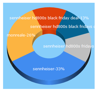 Top 5 Keywords send traffic to fp-web.it